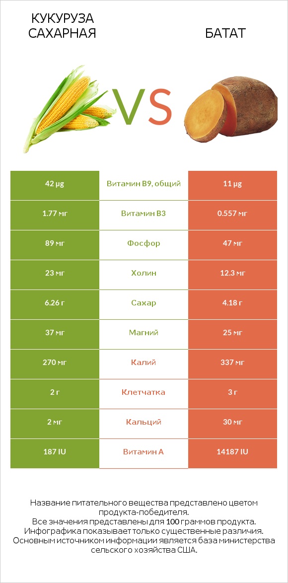 Кукуруза сахарная vs Батат infographic