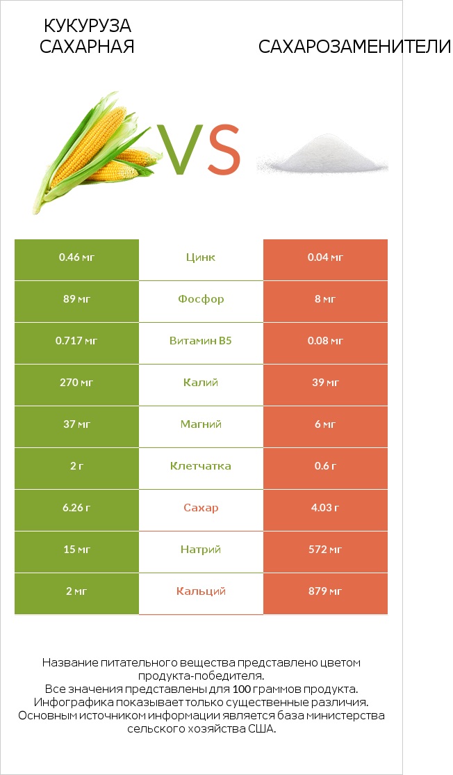 Кукуруза сахарная vs Сахарозаменители infographic