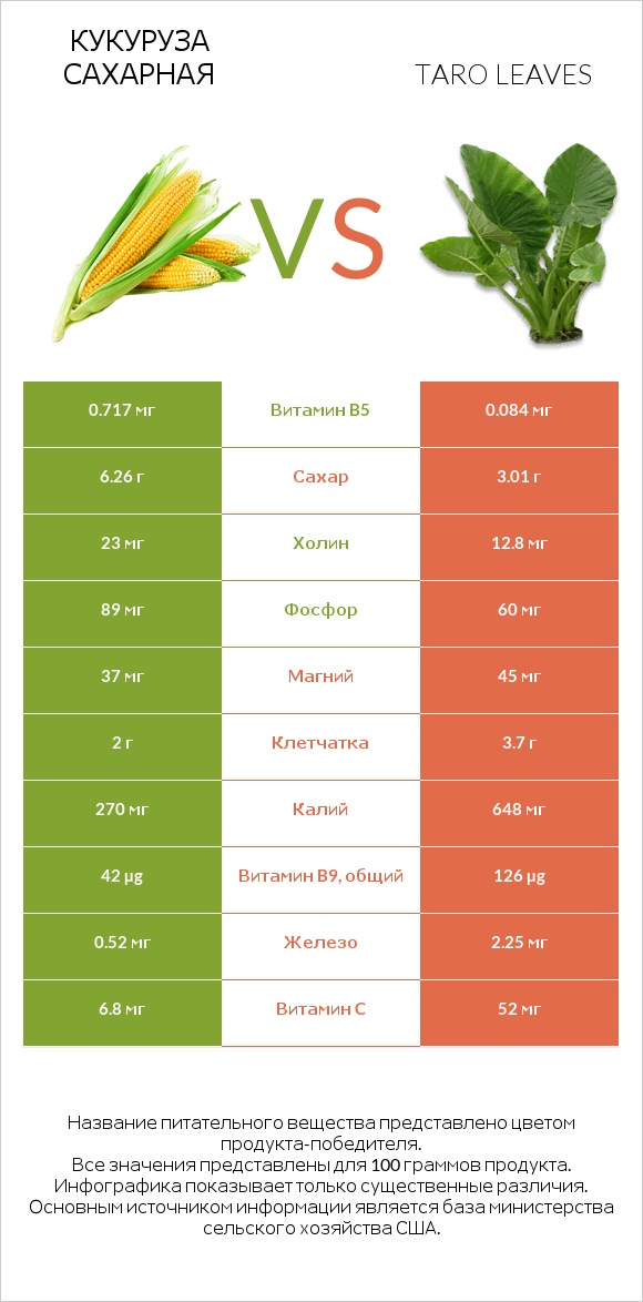 Кукуруза сахарная vs Taro leaves infographic