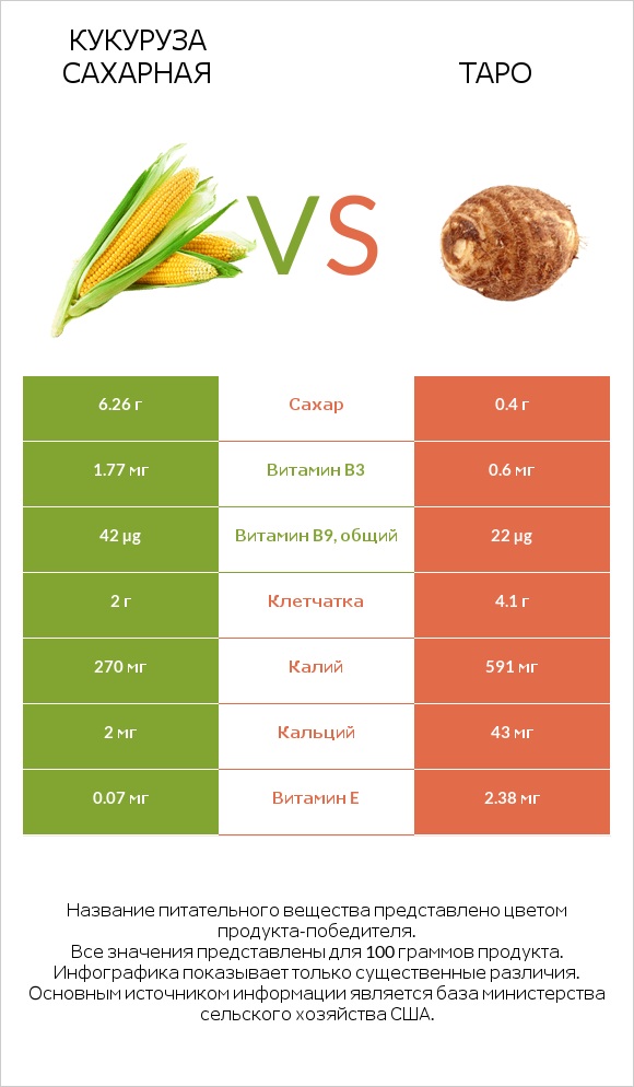 Кукуруза сахарная vs Таро infographic