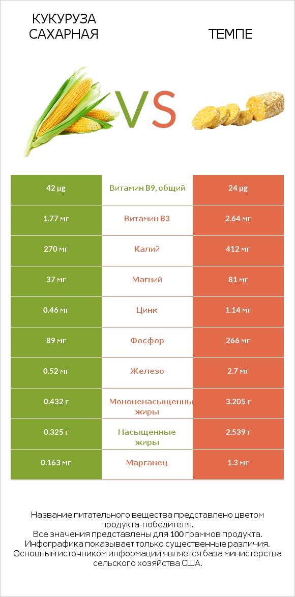Кукуруза сахарная vs Темпе infographic