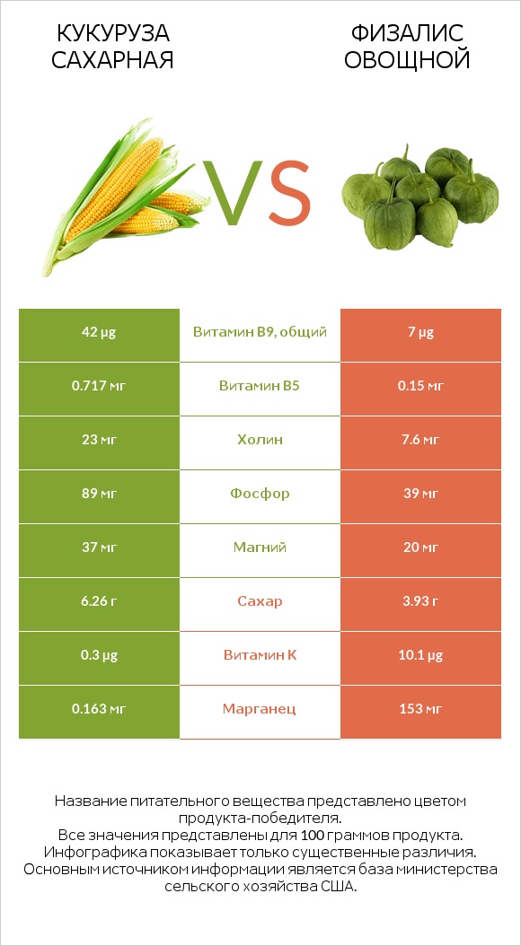 Кукуруза сахарная vs Физалис овощной infographic