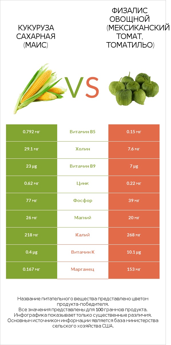 Кукуруза сахарная (маис) vs Физалис овощной (мексиканский томат, томатильо) infographic