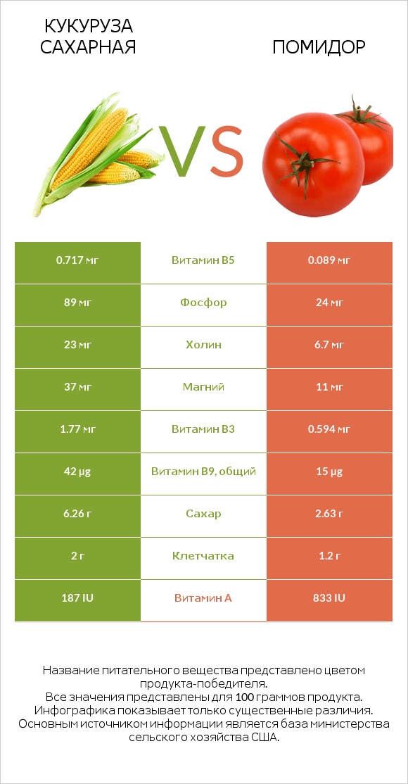 Кукуруза сахарная vs Помидор infographic