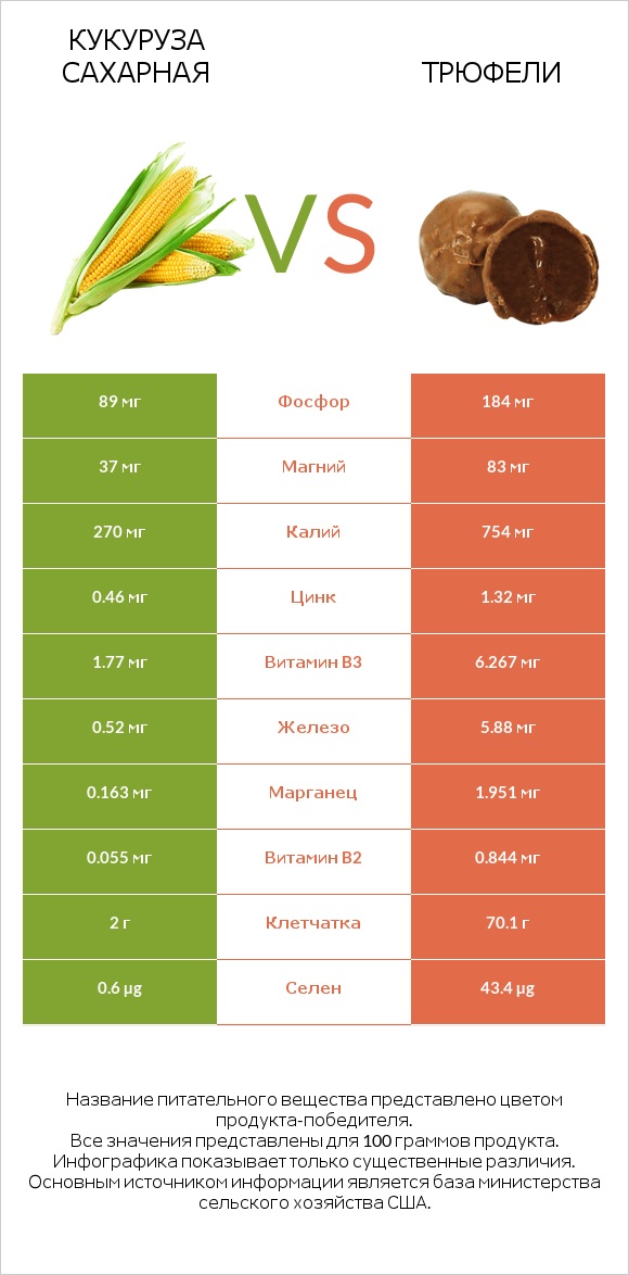 Кукуруза сахарная vs Трюфели infographic
