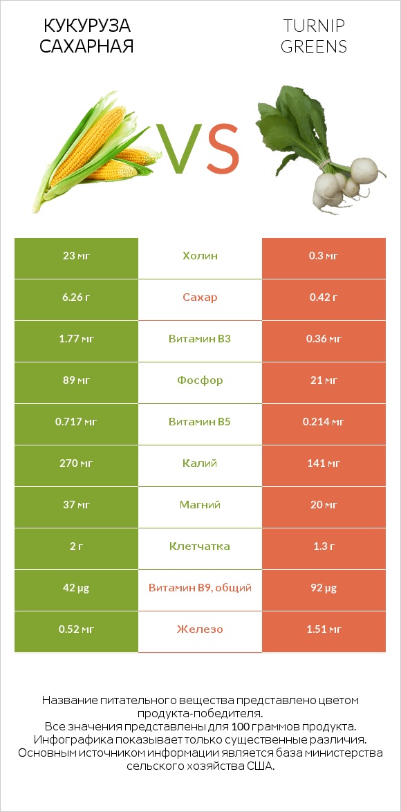 Кукуруза сахарная vs Turnip greens infographic