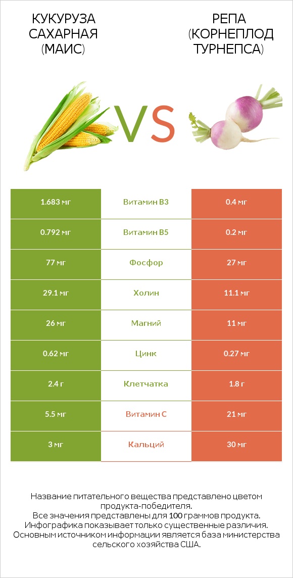 Кукуруза сахарная vs Турнепс (репа) infographic