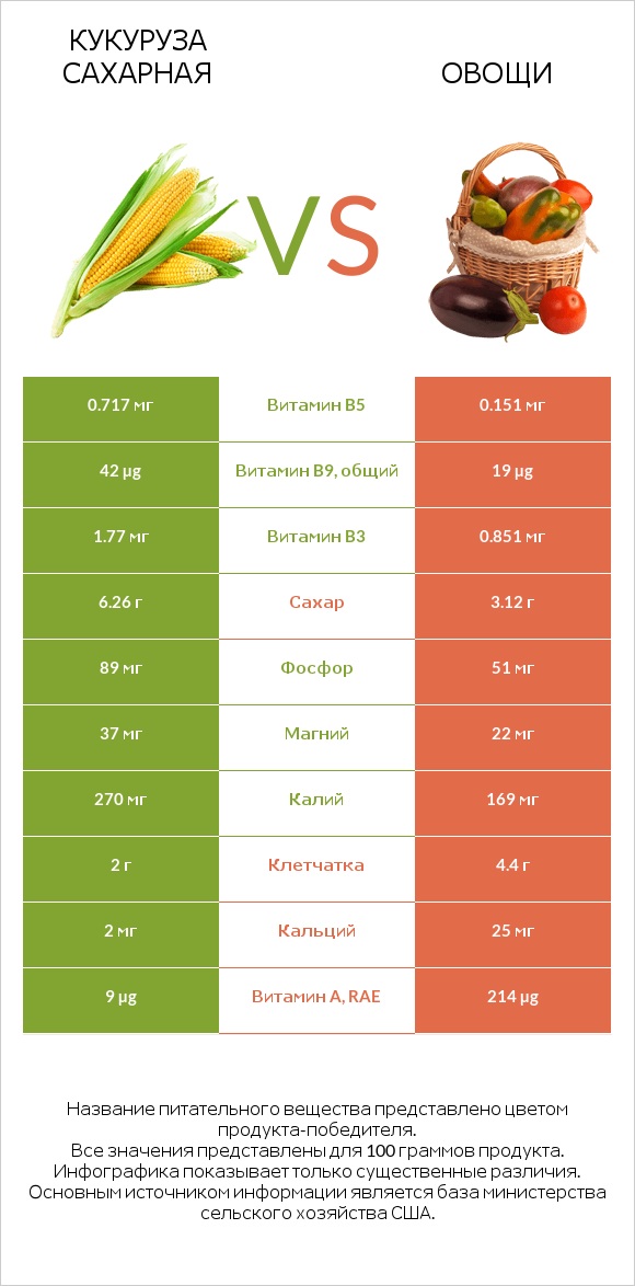 Кукуруза сахарная vs Овощи infographic