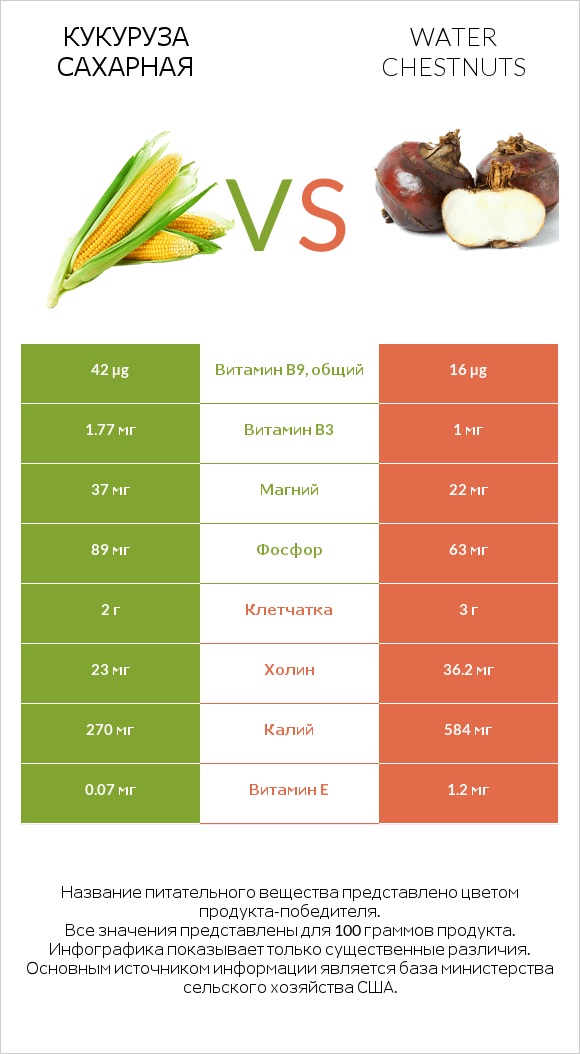 Кукуруза сахарная vs Water chestnuts infographic