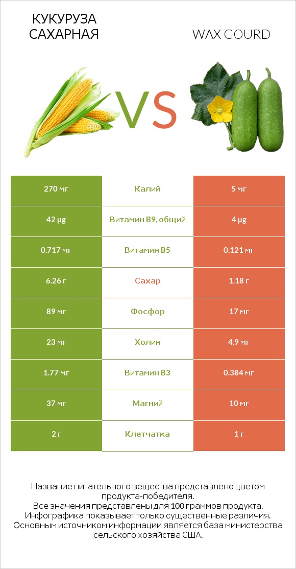 Кукуруза сахарная vs Wax gourd infographic