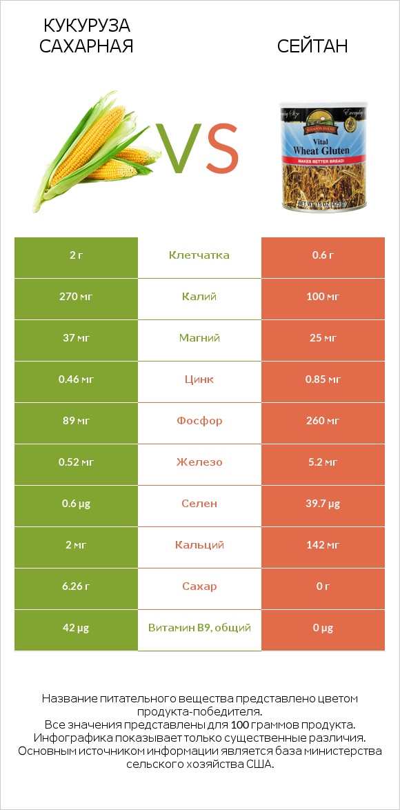 Кукуруза сахарная vs Сейтан infographic