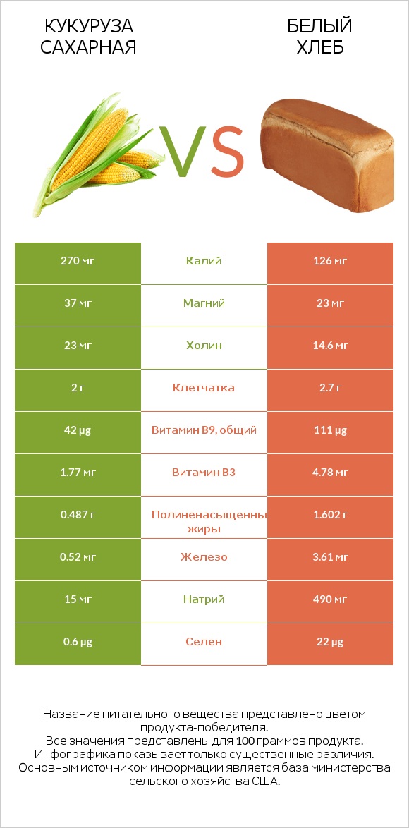 Кукуруза сахарная vs Белый Хлеб infographic