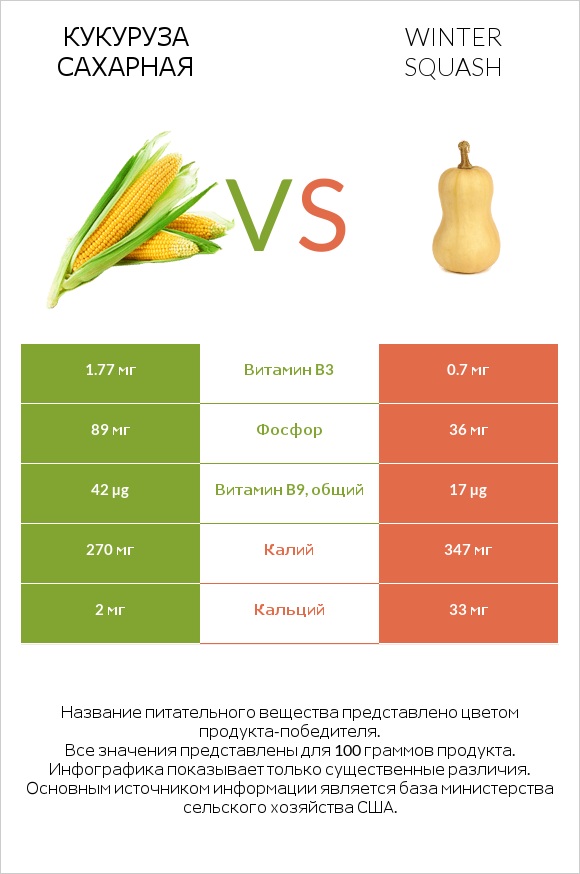 Кукуруза сахарная vs Winter squash infographic