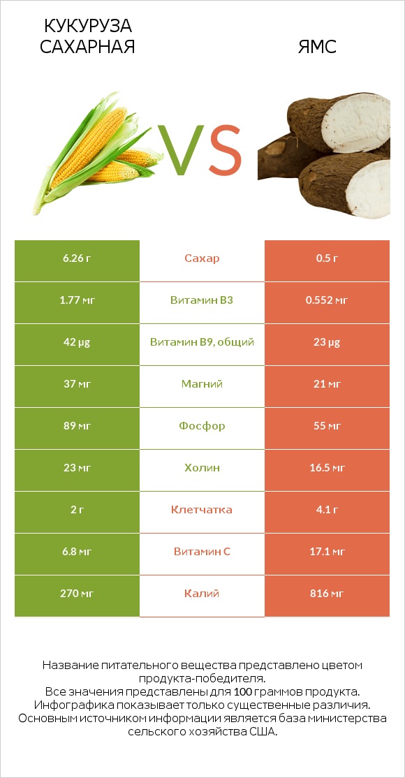Кукуруза сахарная vs Ямс infographic