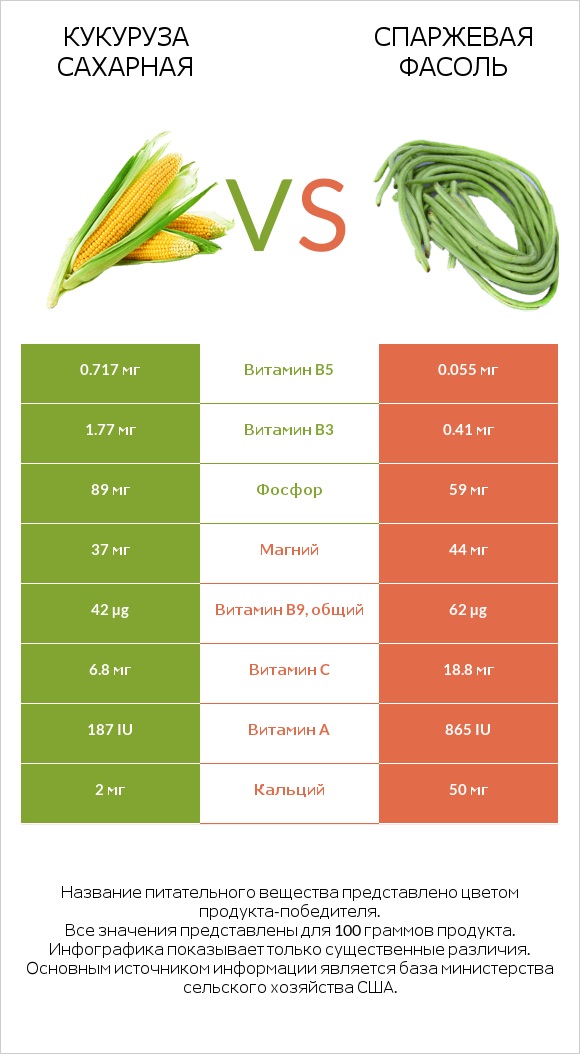 Кукуруза сахарная vs Спаржевая фасоль infographic