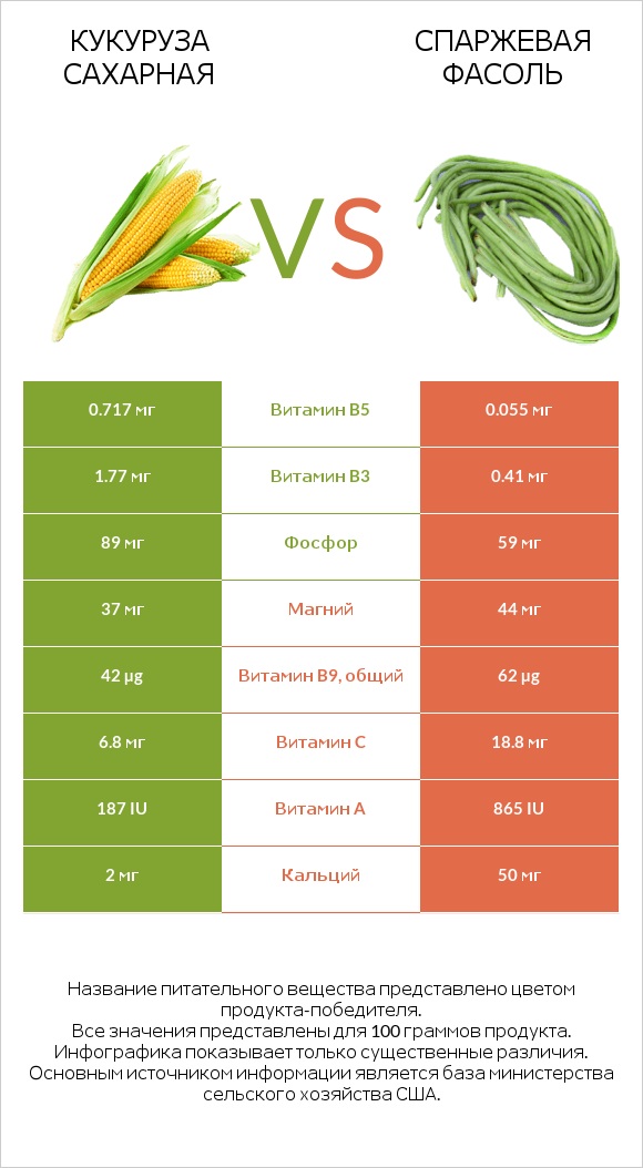 Кукуруза сахарная (маис) vs Спаржевая фасоль infographic