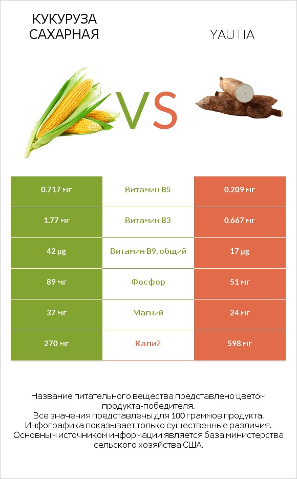 Кукуруза сахарная vs Yautia infographic