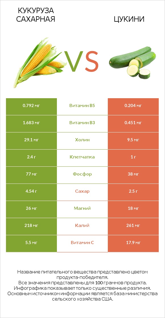 Кукуруза сахарная vs Цукини infographic