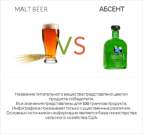 Malt beer vs Абсент infographic