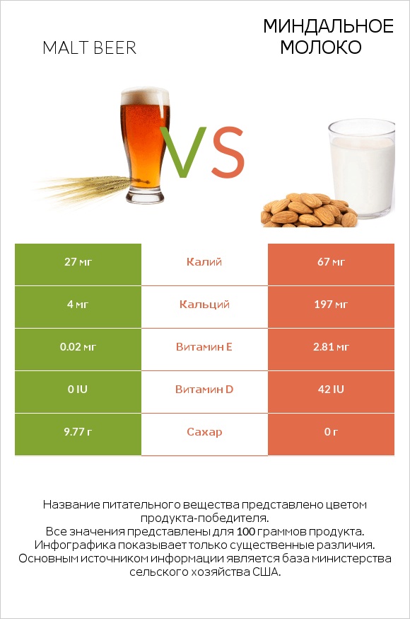 Malt beer vs Миндальное молоко infographic