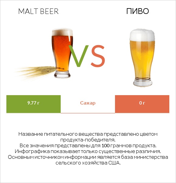 Malt beer vs Пиво infographic