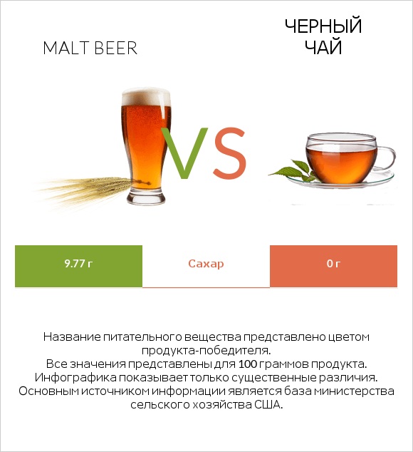 Malt beer vs Черный чай infographic
