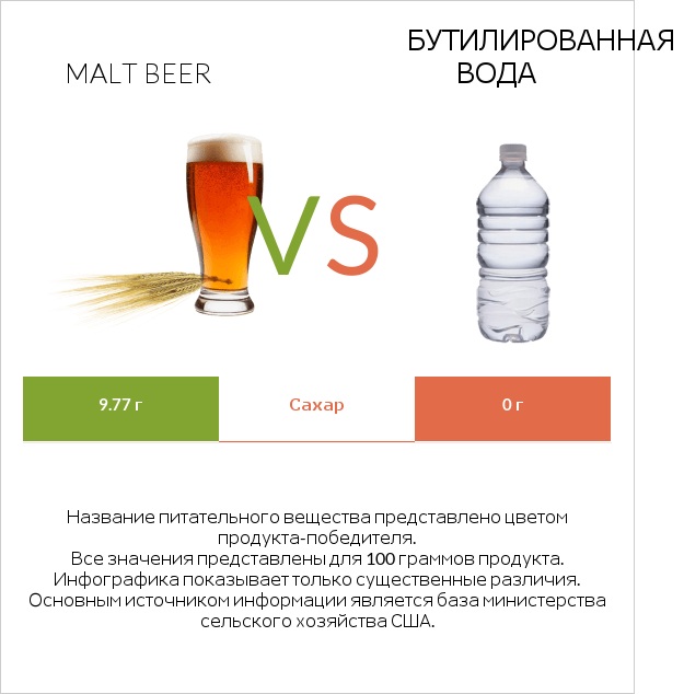 Malt beer vs Бутилированная вода infographic