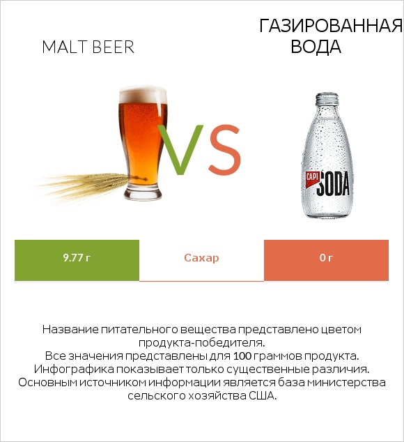Malt beer vs Газированная вода infographic