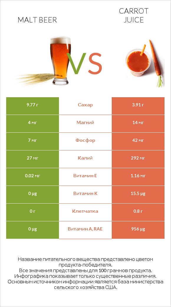 Malt beer vs Carrot juice infographic