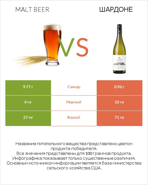 Malt beer vs Шардоне infographic