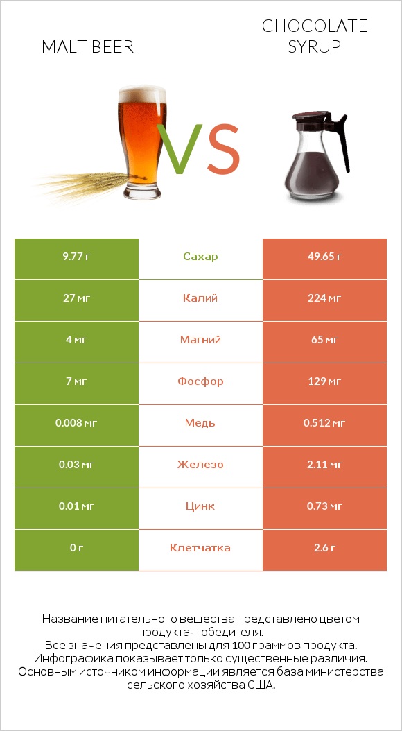 Malt beer vs Chocolate syrup infographic