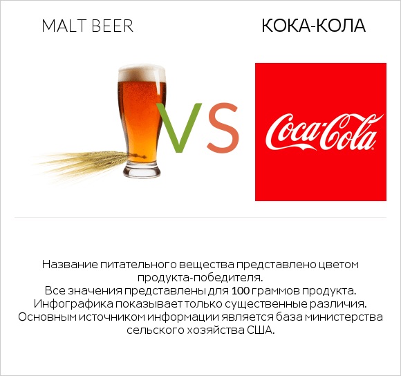 Malt beer vs Кока-Кола infographic