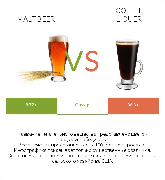 Malt beer vs Coffee liqueur infographic