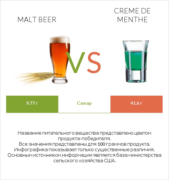 Malt beer vs Creme de menthe infographic