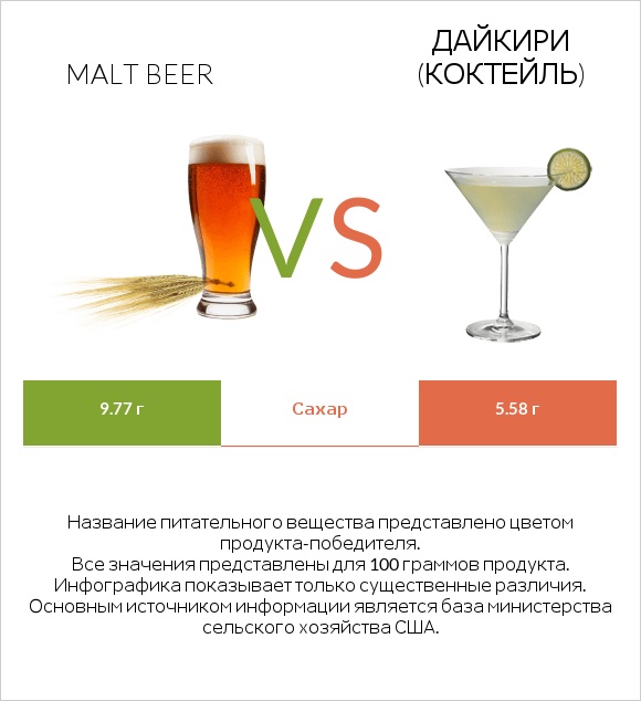 Malt beer vs Дайкири (коктейль) infographic