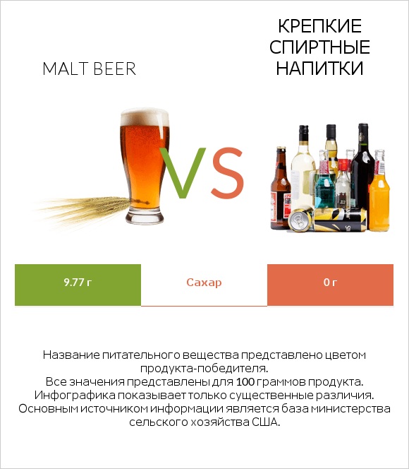 Malt beer vs Крепкие спиртные напитки infographic