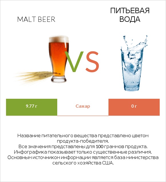 Malt beer vs Питьевая вода infographic