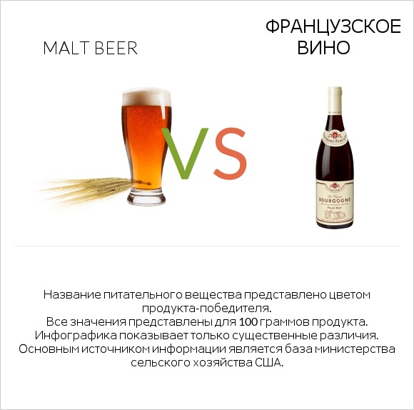 Malt beer vs Французское вино infographic