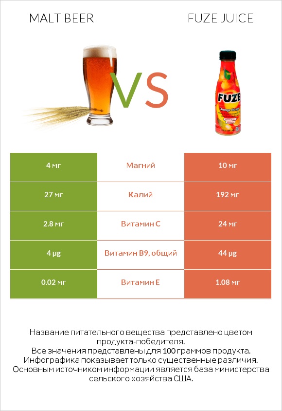 Malt beer vs Fuze juice infographic