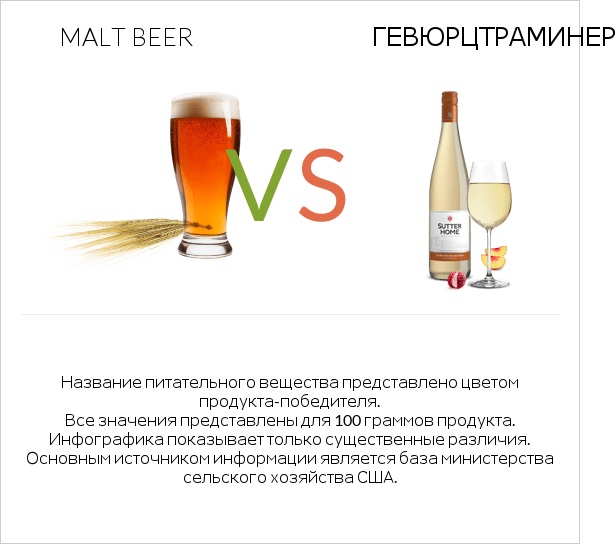 Malt beer vs Gewurztraminer infographic