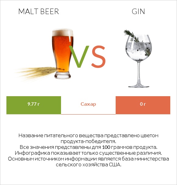 Malt beer vs Gin infographic