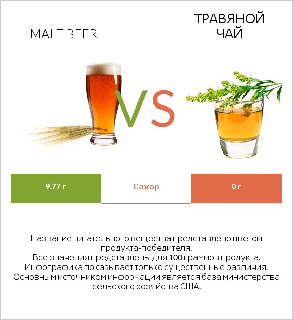 Malt beer vs Травяной чай infographic