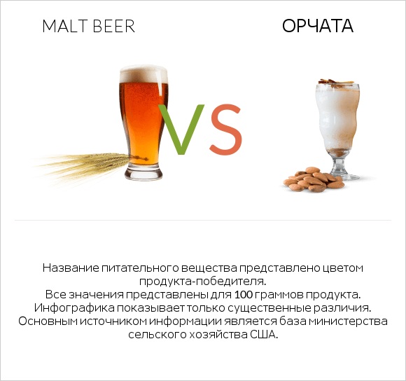 Malt beer vs Орчата infographic