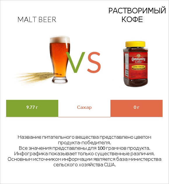 Malt beer vs Растворимый кофе infographic