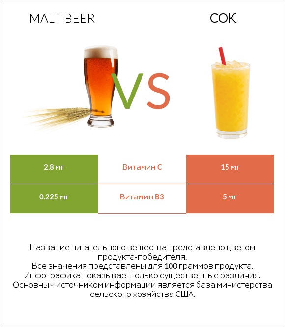 Malt beer vs Сок infographic