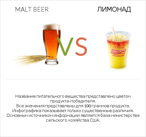 Malt beer vs Лимонад infographic