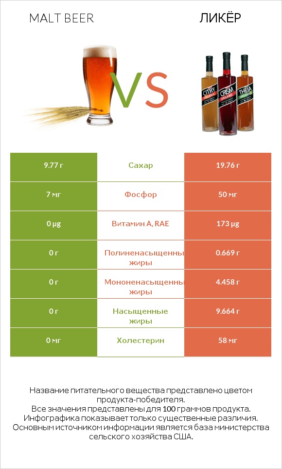 Malt beer vs Ликёр infographic