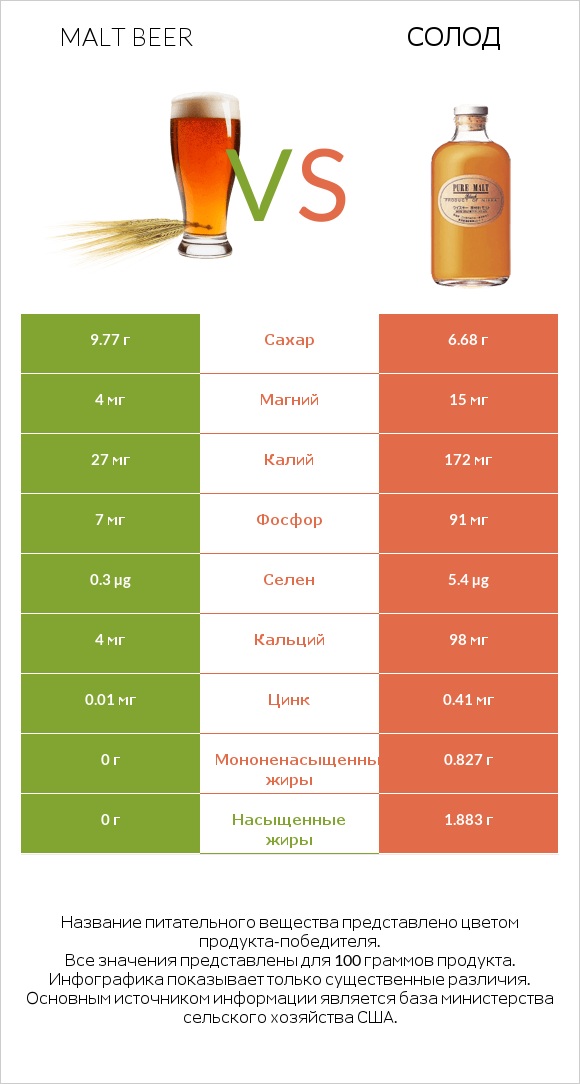 Malt beer vs Солод infographic