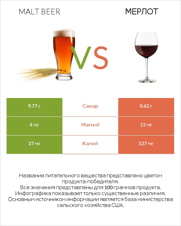 Malt beer vs Мерлот infographic