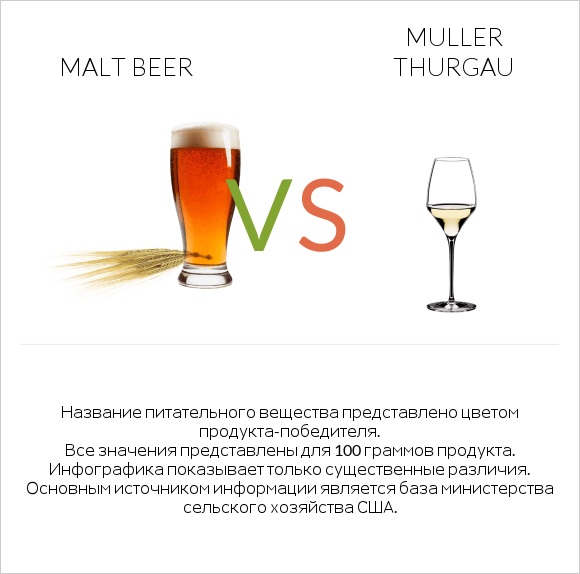 Malt beer vs Muller Thurgau infographic